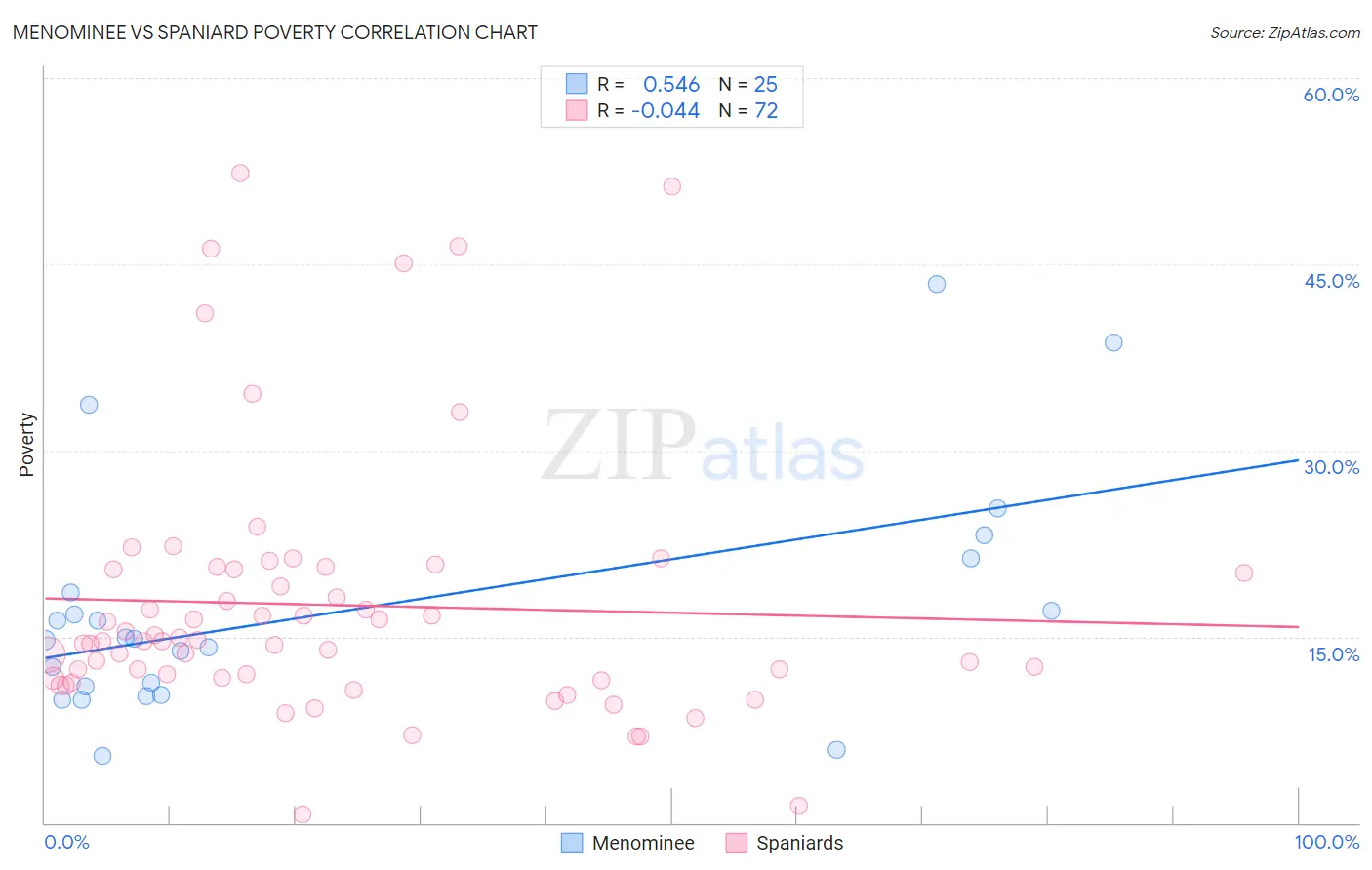 Menominee vs Spaniard Poverty