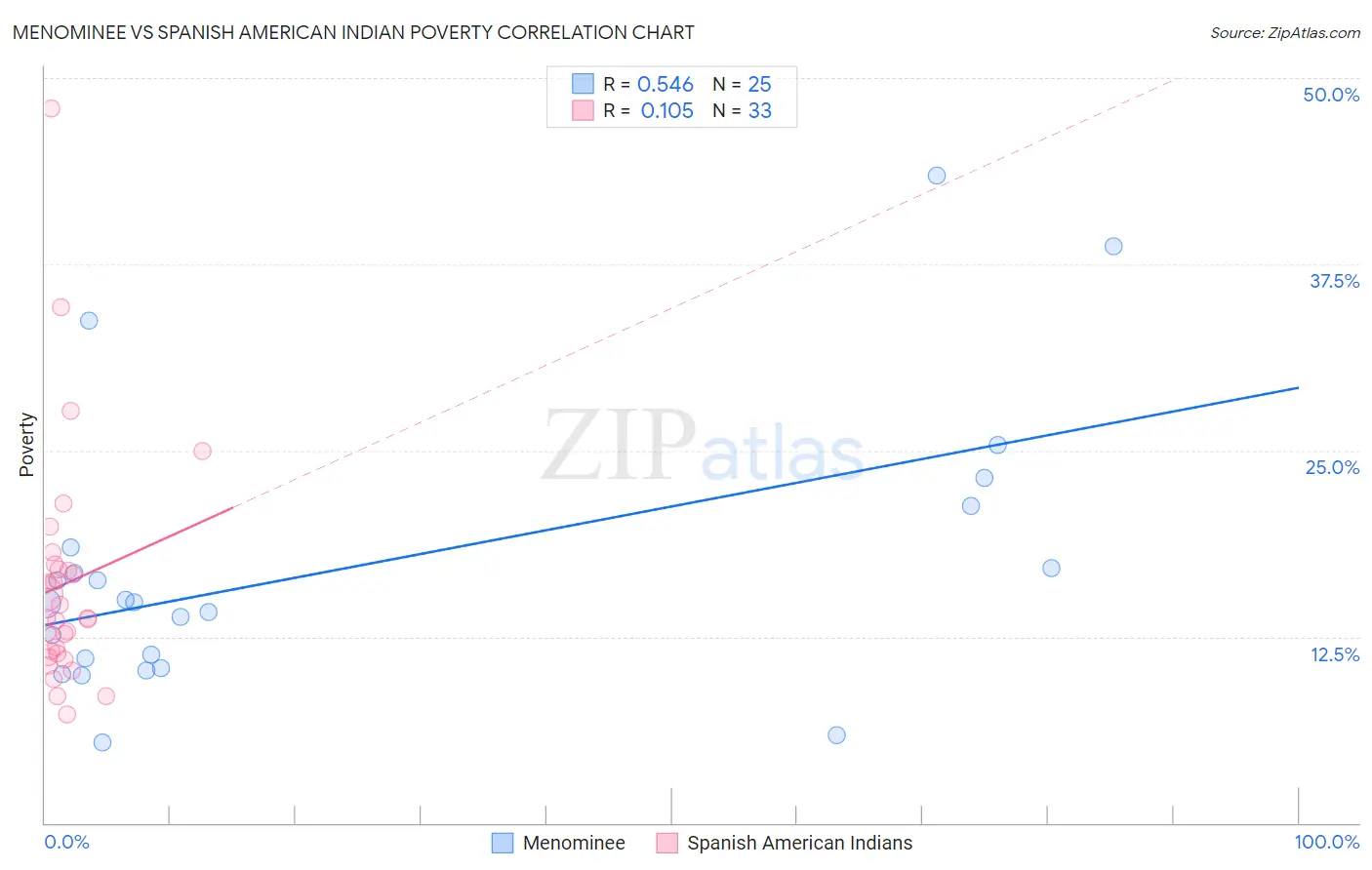 Menominee vs Spanish American Indian Poverty
