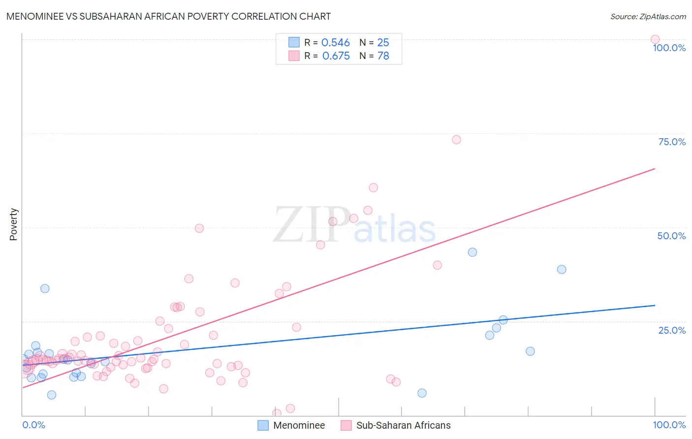 Menominee vs Subsaharan African Poverty