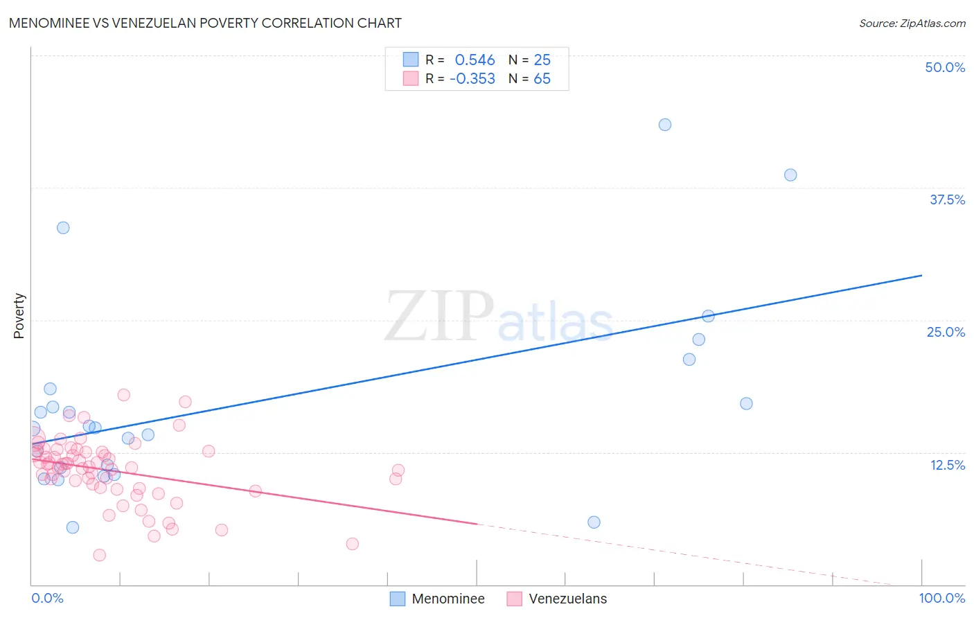 Menominee vs Venezuelan Poverty