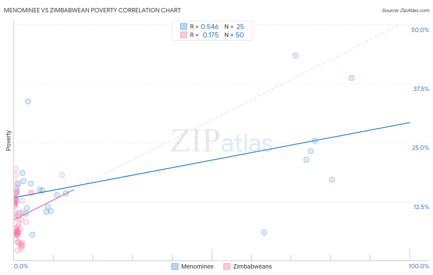 Menominee vs Zimbabwean Poverty