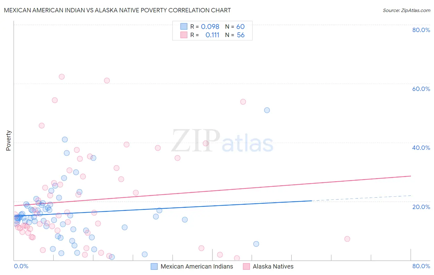Mexican American Indian vs Alaska Native Poverty