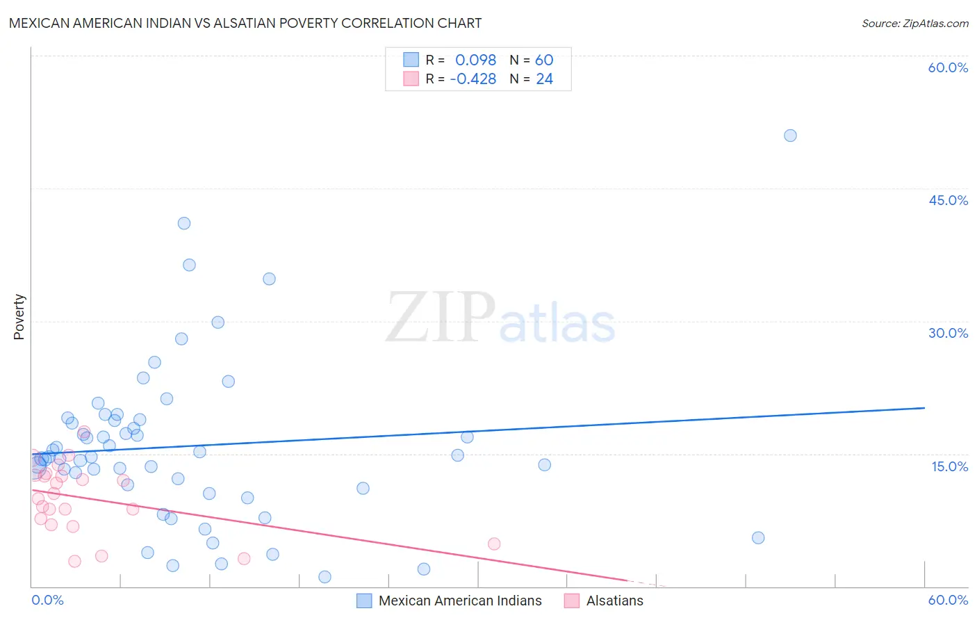 Mexican American Indian vs Alsatian Poverty