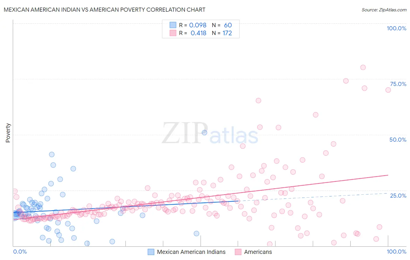 Mexican American Indian vs American Poverty