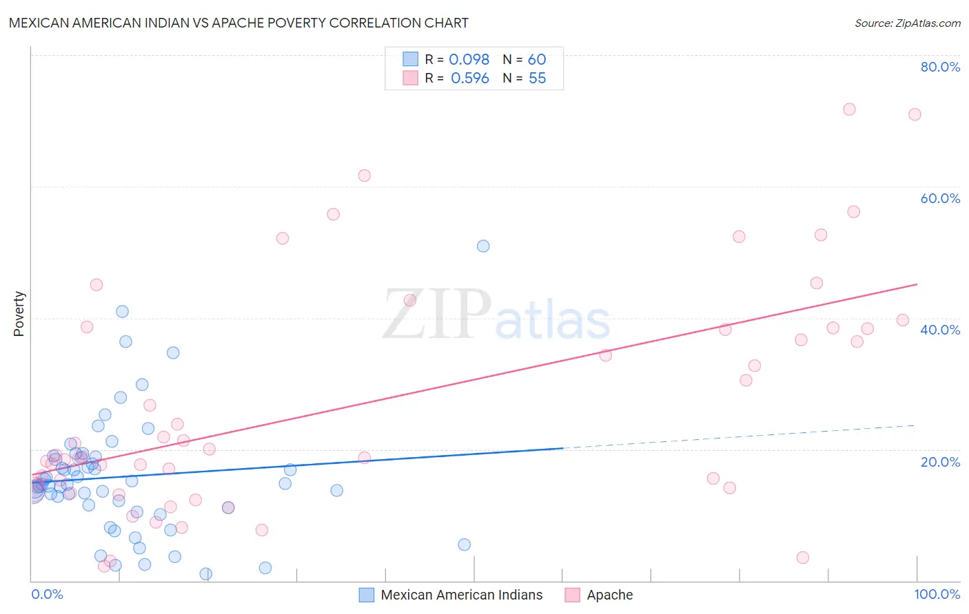 Mexican American Indian vs Apache Poverty