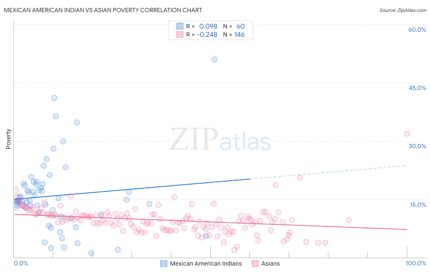 Mexican American Indian vs Asian Poverty