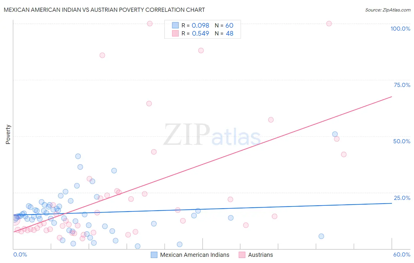 Mexican American Indian vs Austrian Poverty
