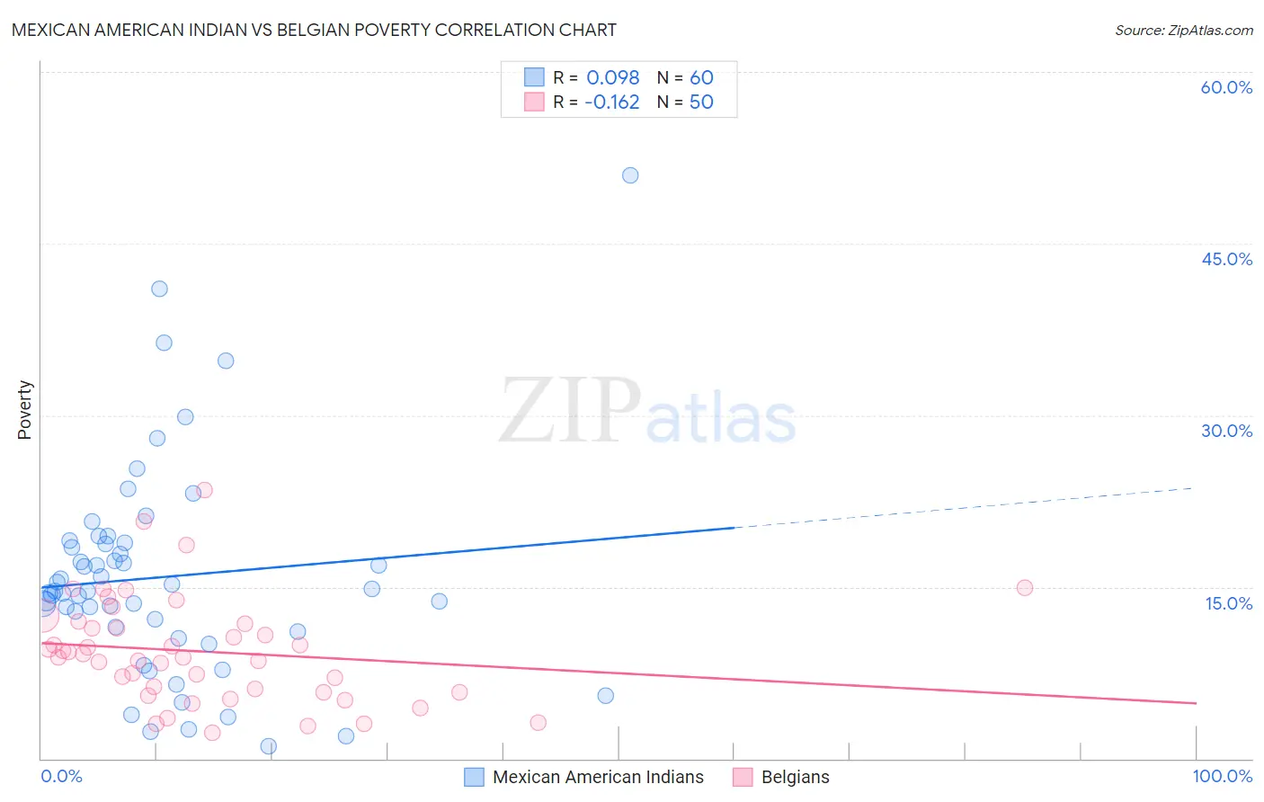 Mexican American Indian vs Belgian Poverty