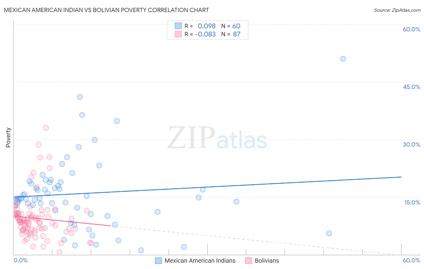 Mexican American Indian vs Bolivian Poverty