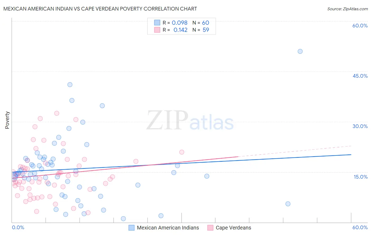 Mexican American Indian vs Cape Verdean Poverty