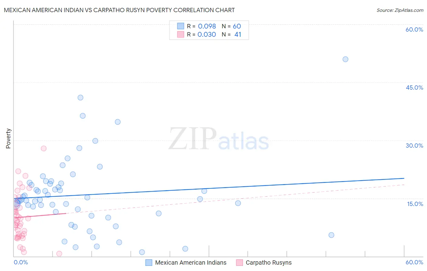Mexican American Indian vs Carpatho Rusyn Poverty