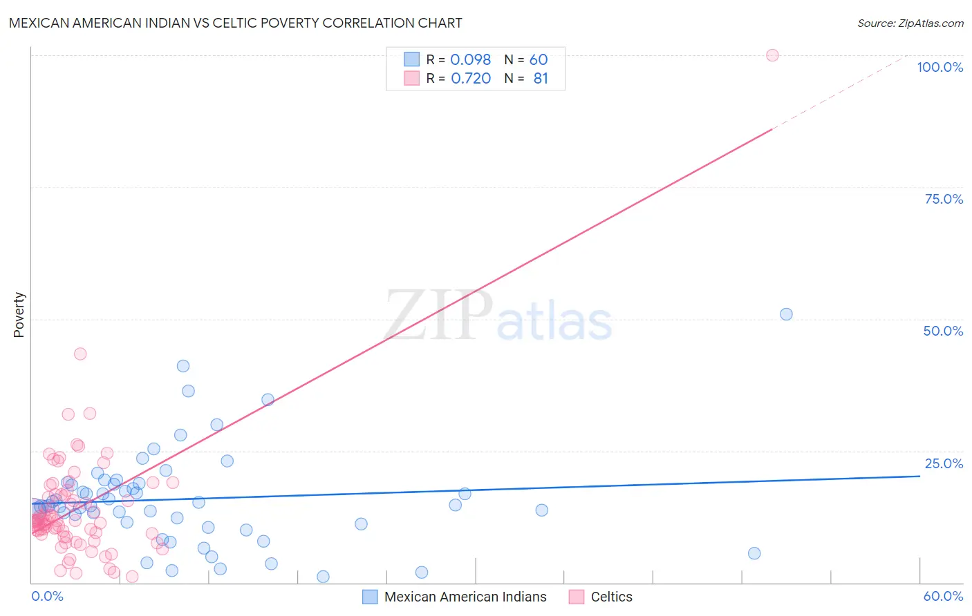 Mexican American Indian vs Celtic Poverty