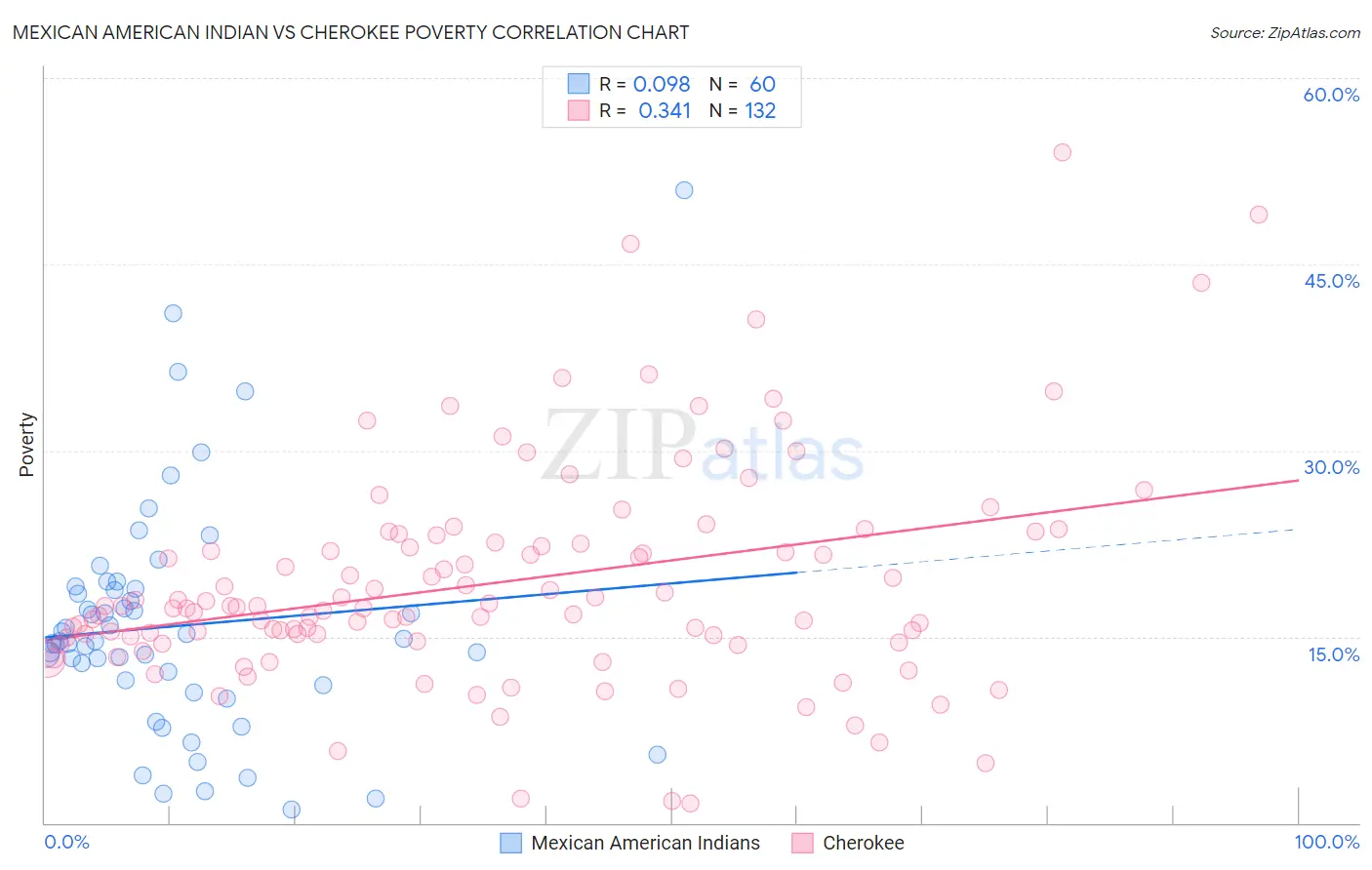 Mexican American Indian vs Cherokee Poverty