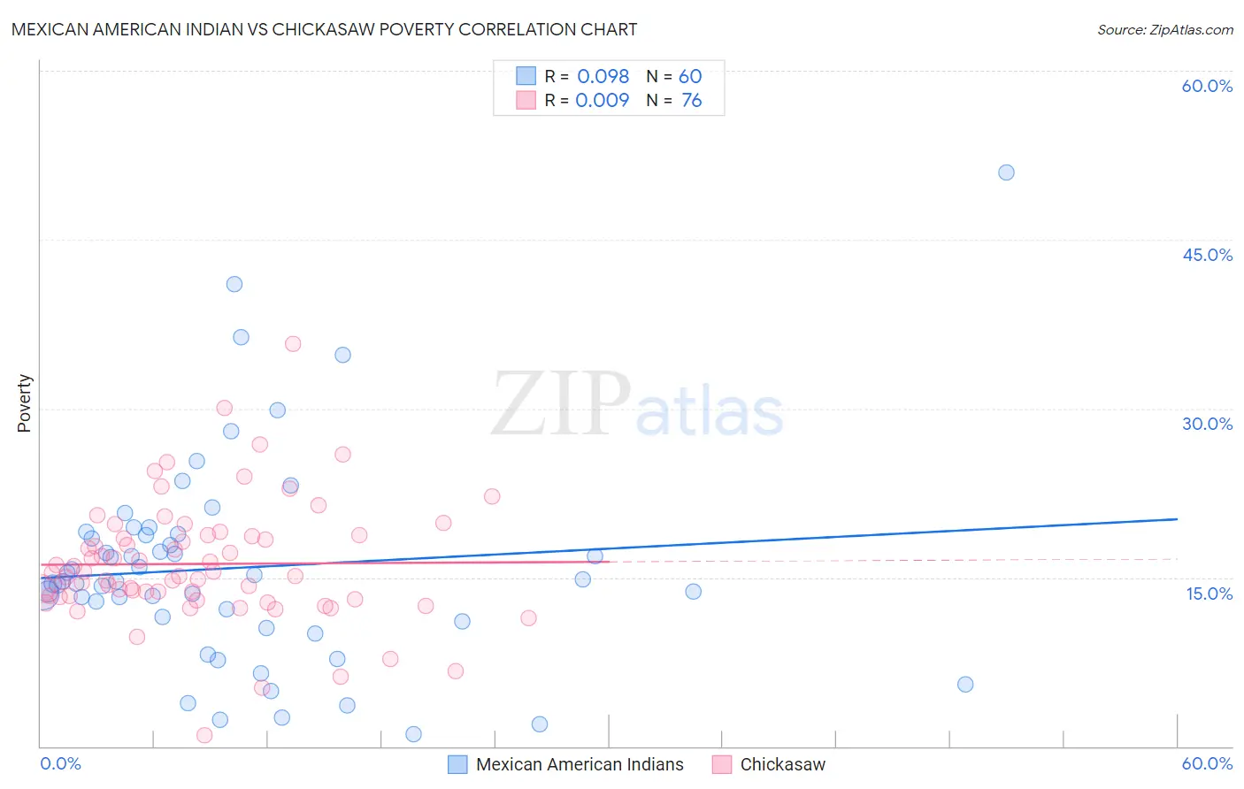 Mexican American Indian vs Chickasaw Poverty