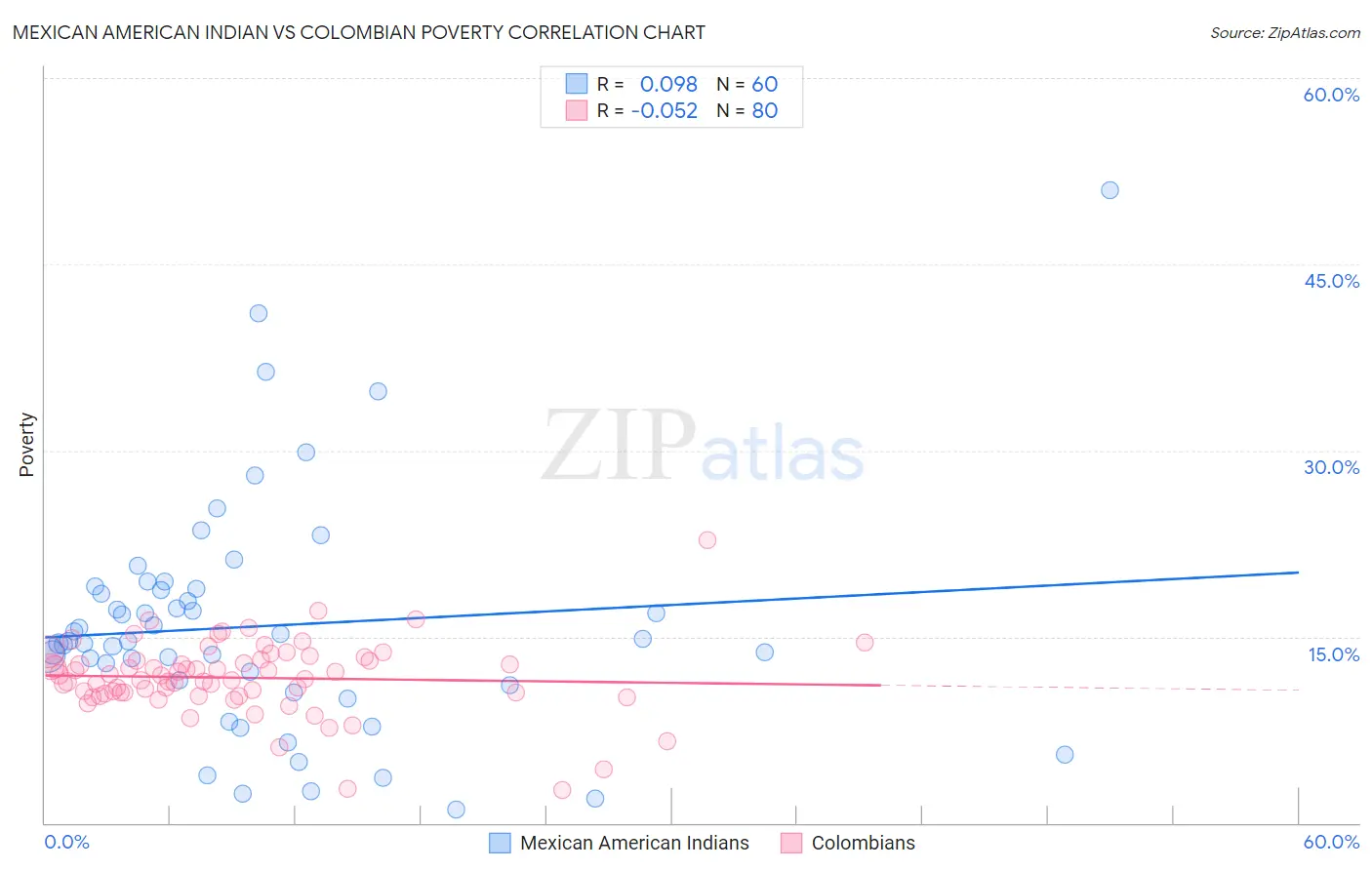 Mexican American Indian vs Colombian Poverty