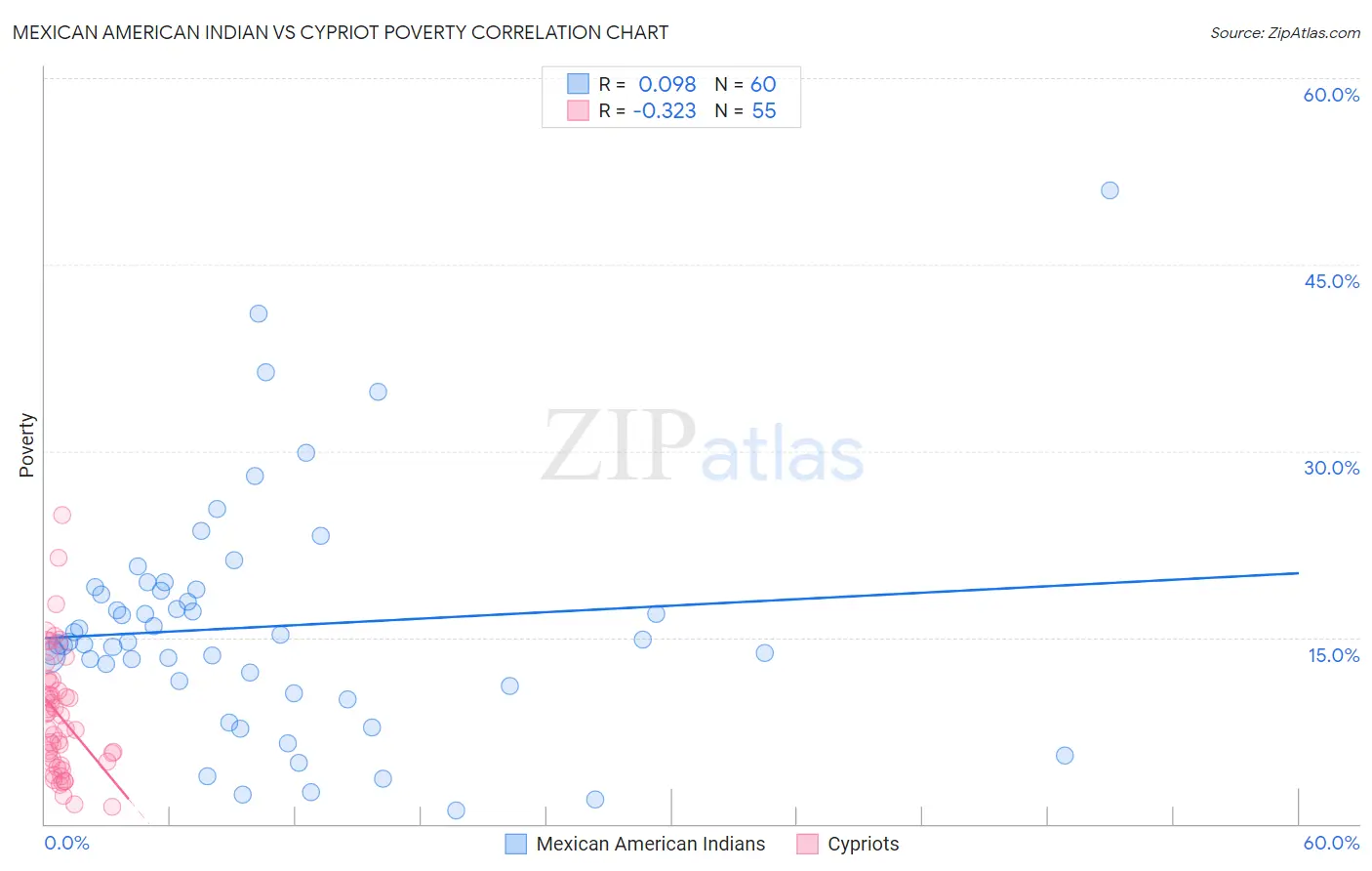 Mexican American Indian vs Cypriot Poverty