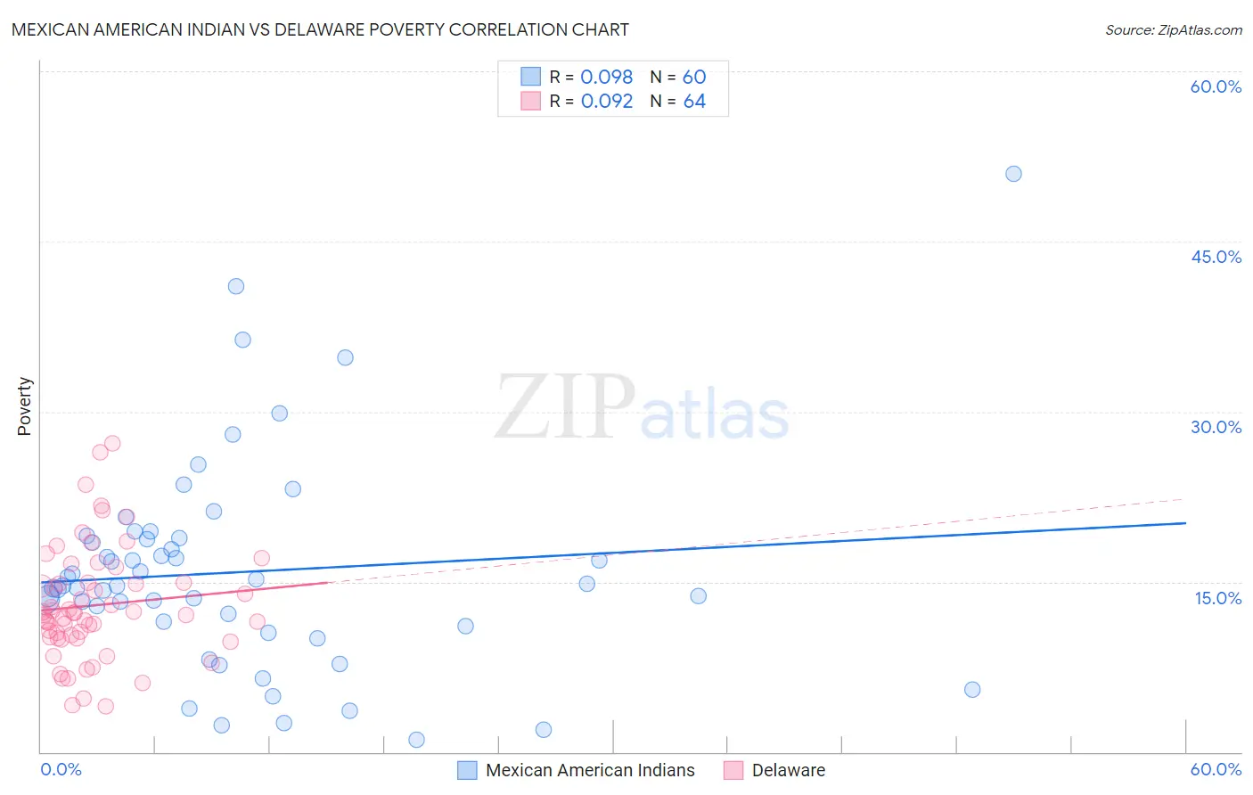 Mexican American Indian vs Delaware Poverty