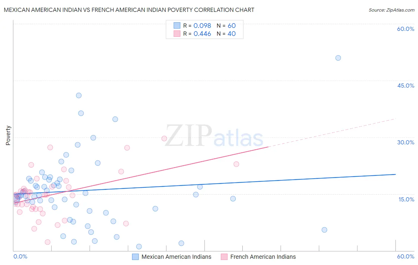 Mexican American Indian vs French American Indian Poverty