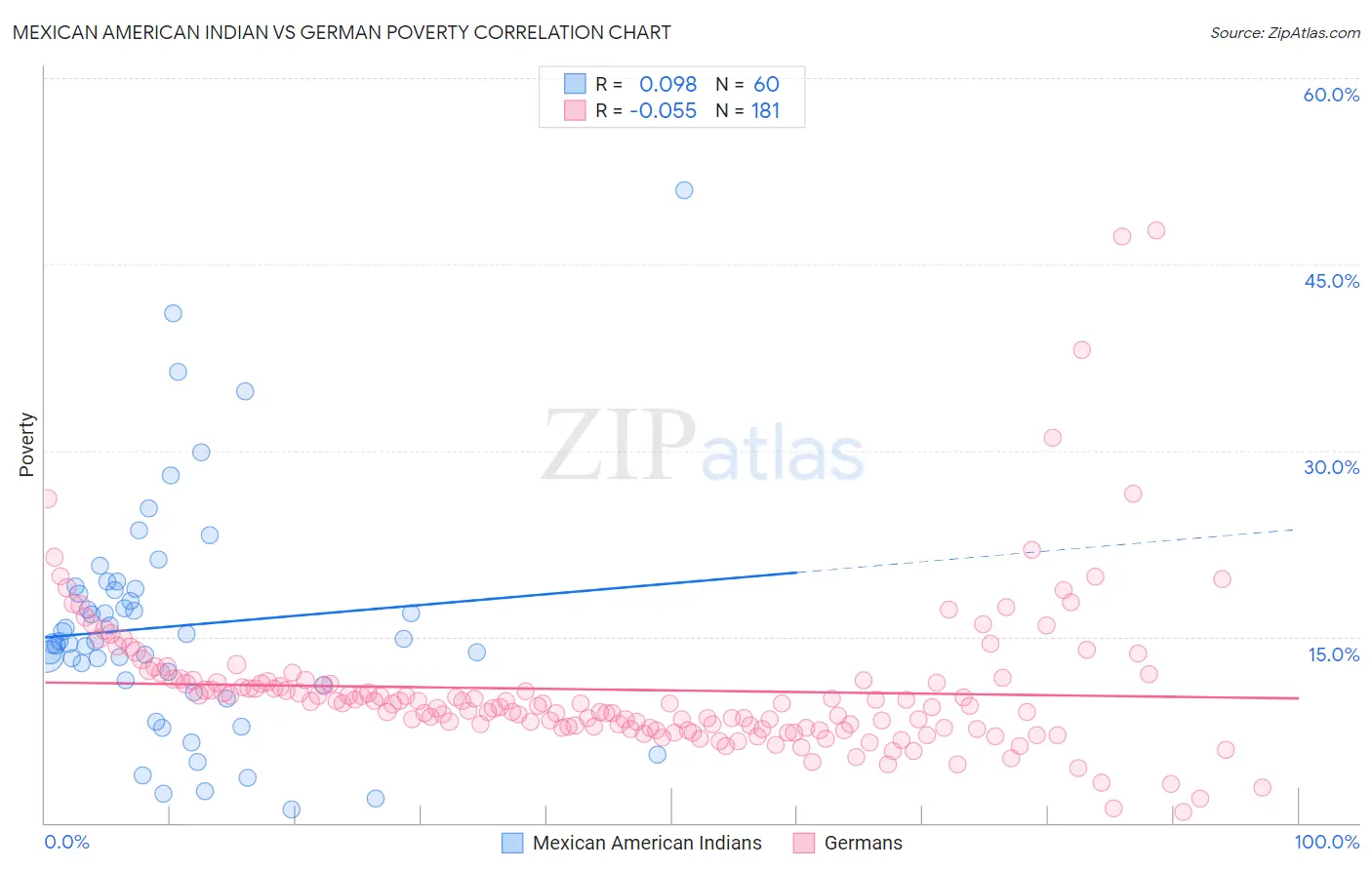 Mexican American Indian vs German Poverty