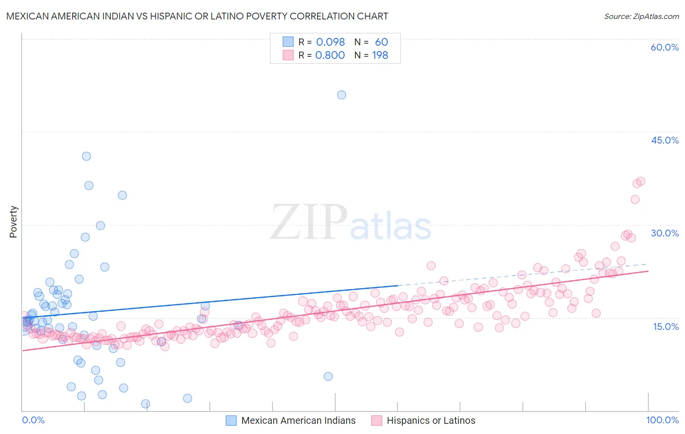Mexican American Indian vs Hispanic or Latino Poverty