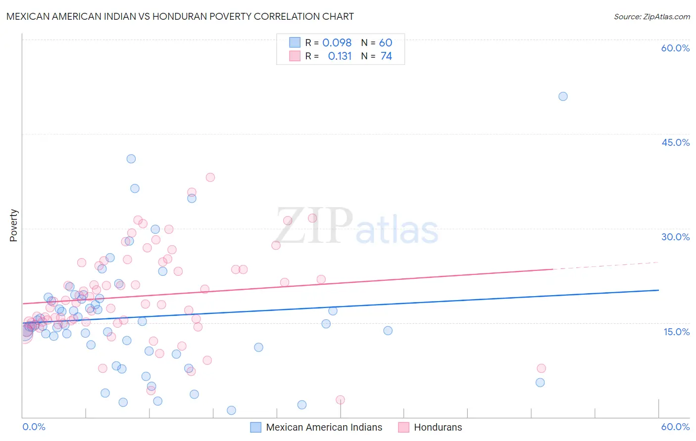 Mexican American Indian vs Honduran Poverty