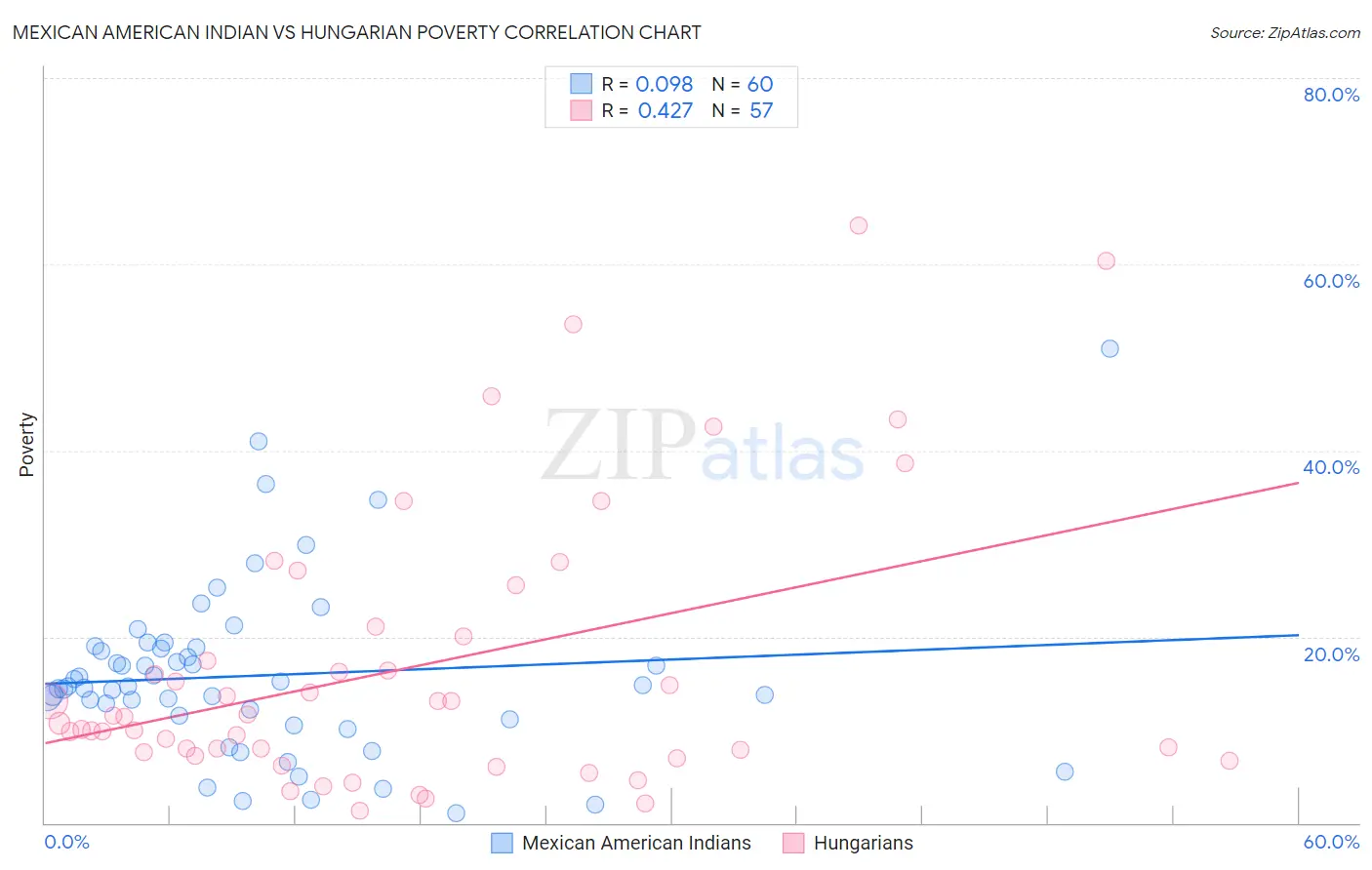 Mexican American Indian vs Hungarian Poverty