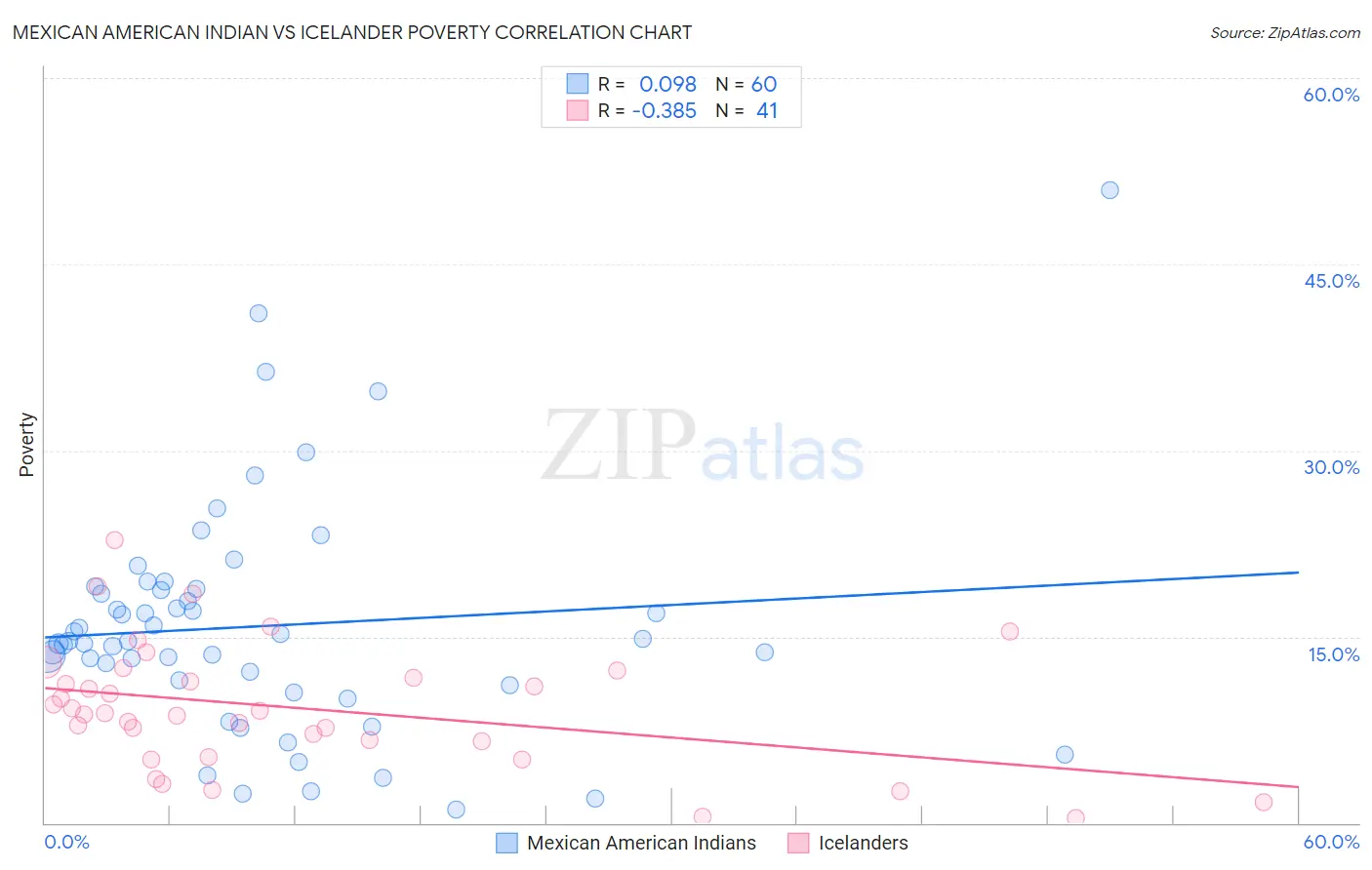 Mexican American Indian vs Icelander Poverty
