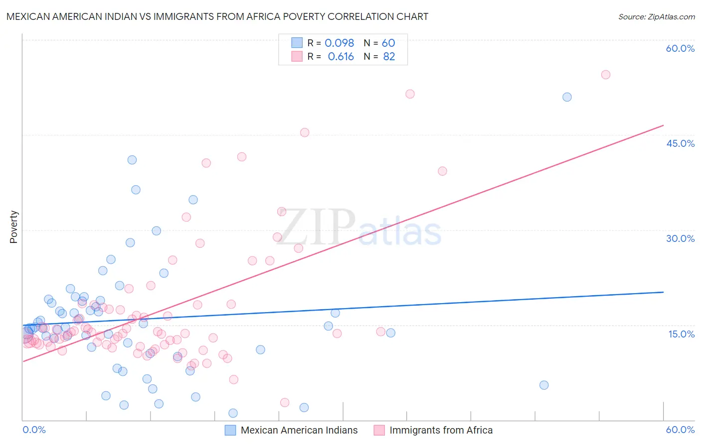 Mexican American Indian vs Immigrants from Africa Poverty