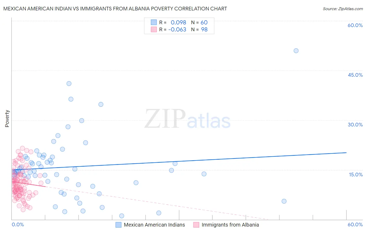 Mexican American Indian vs Immigrants from Albania Poverty