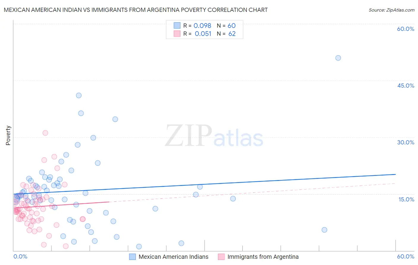 Mexican American Indian vs Immigrants from Argentina Poverty