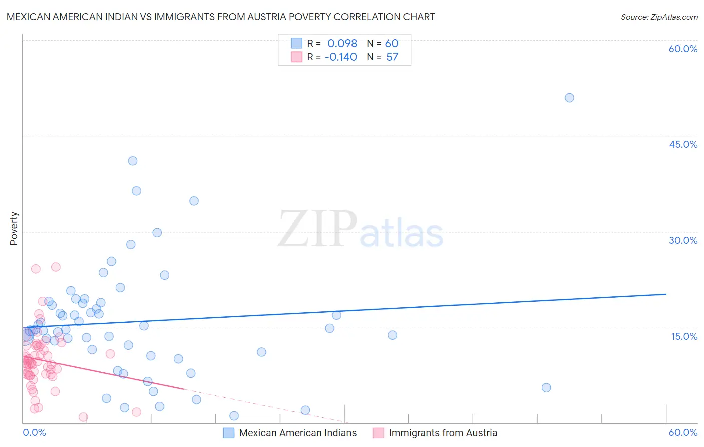 Mexican American Indian vs Immigrants from Austria Poverty