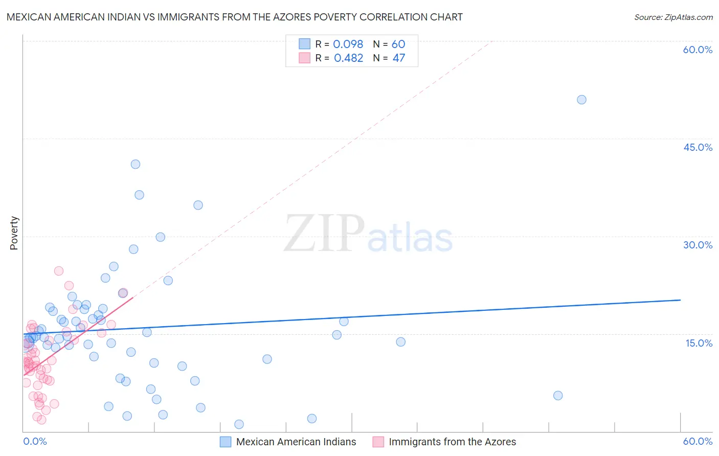 Mexican American Indian vs Immigrants from the Azores Poverty