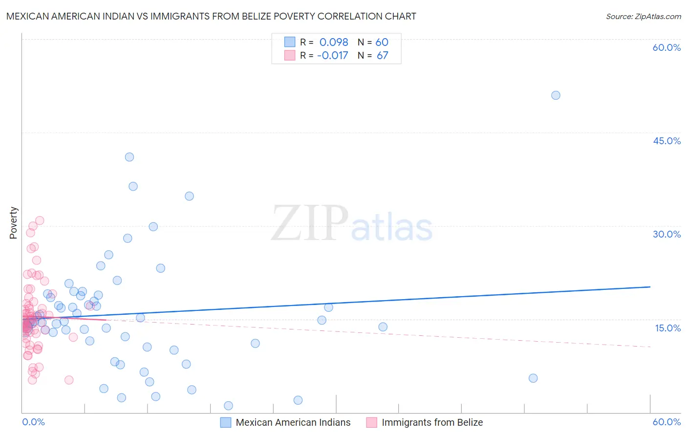 Mexican American Indian vs Immigrants from Belize Poverty