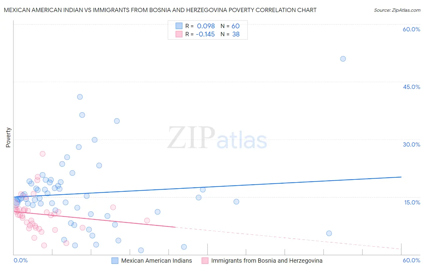Mexican American Indian vs Immigrants from Bosnia and Herzegovina Poverty