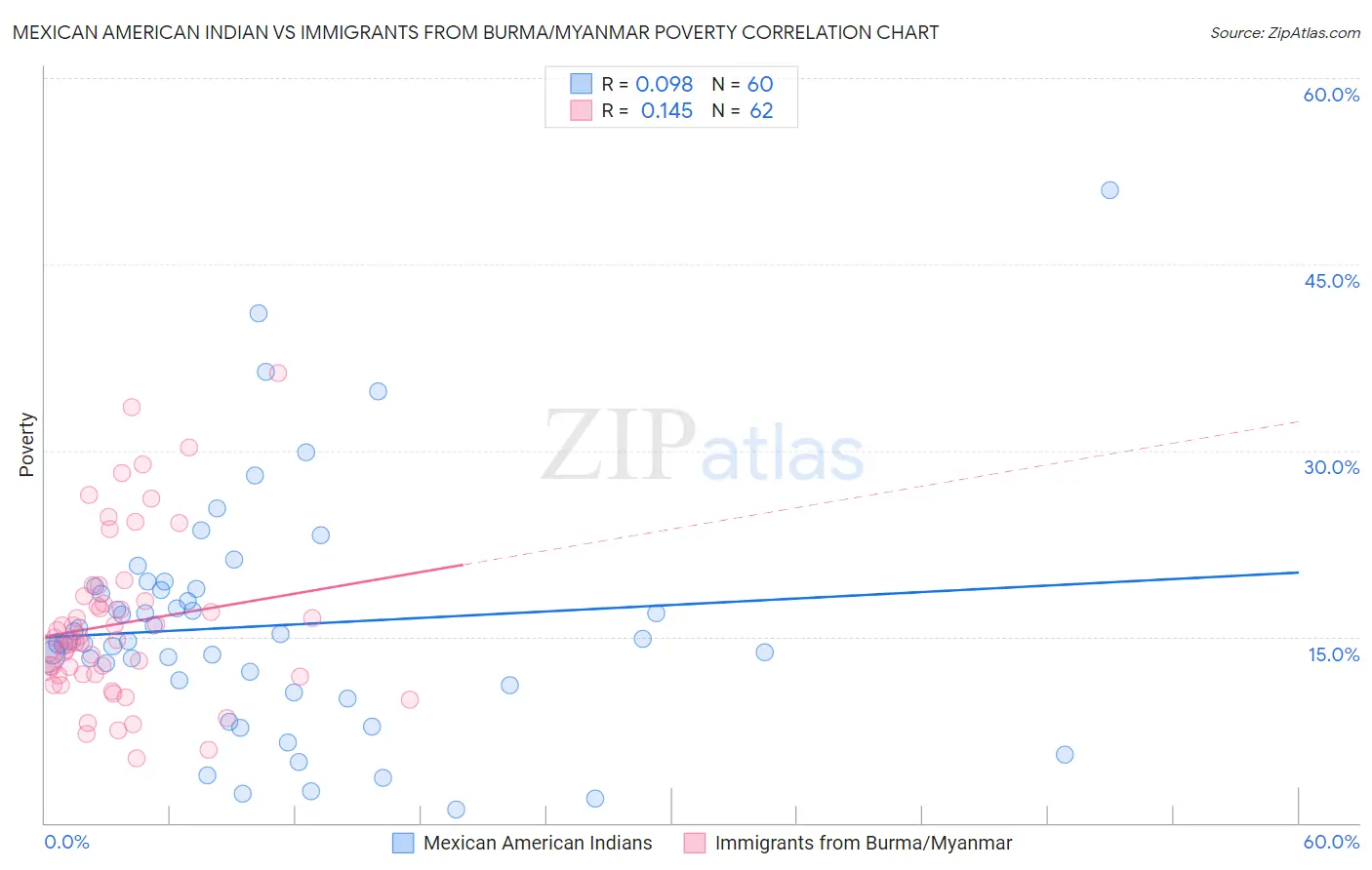 Mexican American Indian vs Immigrants from Burma/Myanmar Poverty