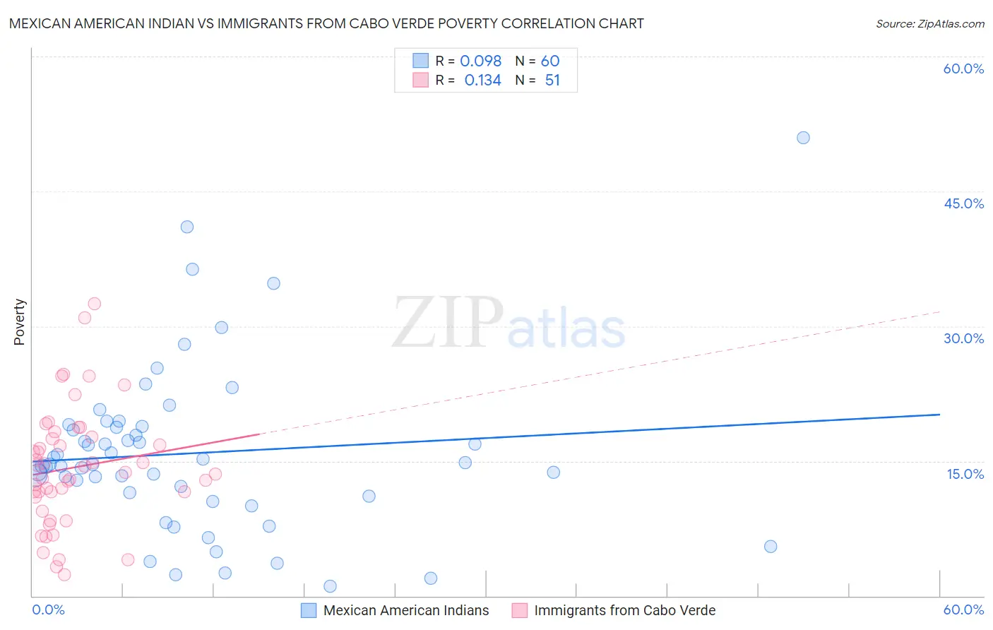 Mexican American Indian vs Immigrants from Cabo Verde Poverty