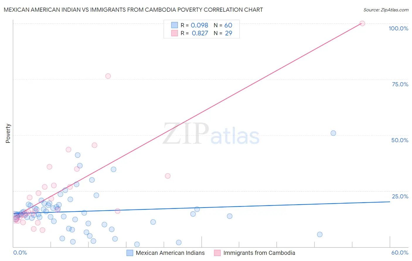 Mexican American Indian vs Immigrants from Cambodia Poverty