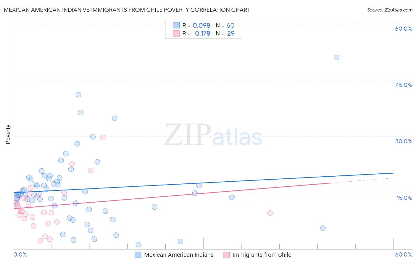 Mexican American Indian vs Immigrants from Chile Poverty