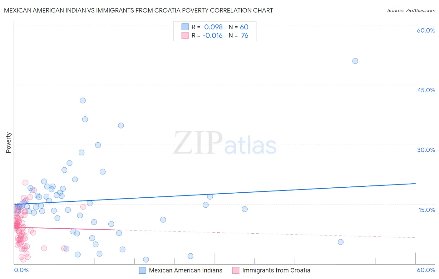 Mexican American Indian vs Immigrants from Croatia Poverty