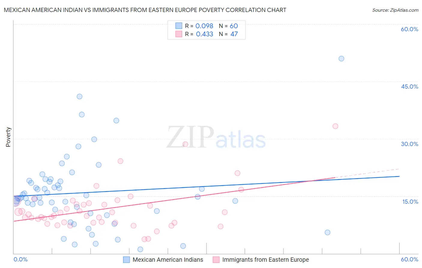 Mexican American Indian vs Immigrants from Eastern Europe Poverty