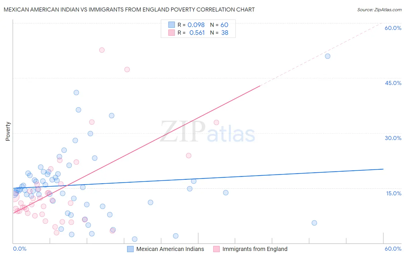 Mexican American Indian vs Immigrants from England Poverty