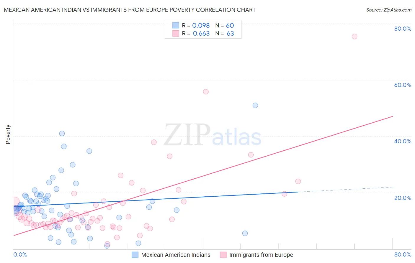Mexican American Indian vs Immigrants from Europe Poverty