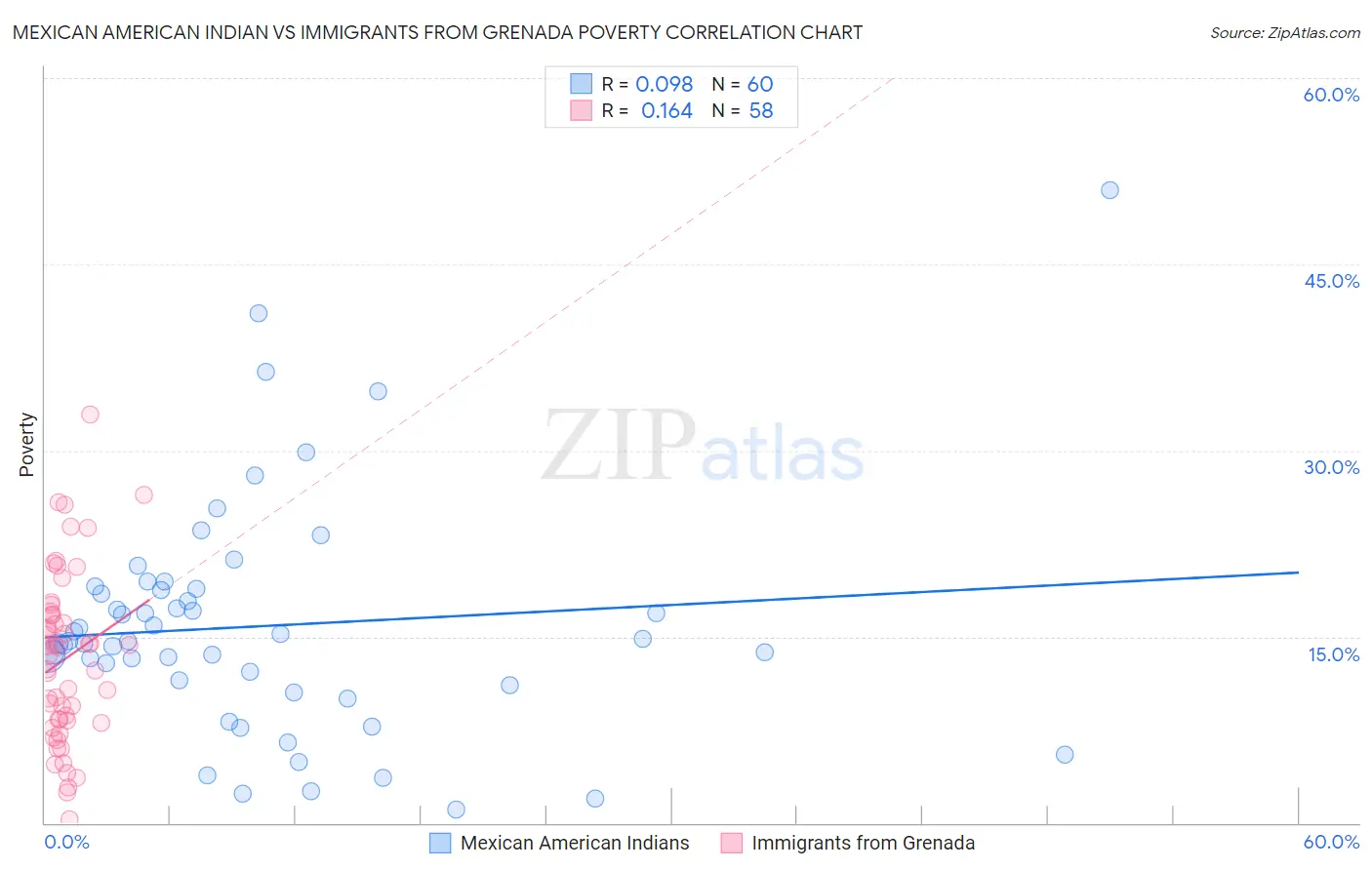 Mexican American Indian vs Immigrants from Grenada Poverty