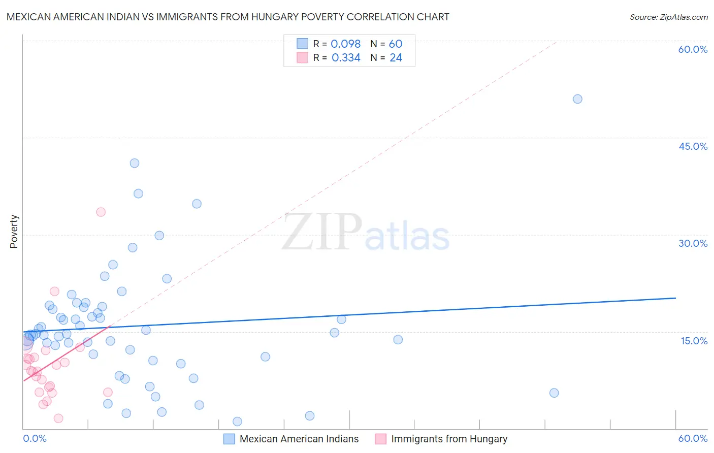 Mexican American Indian vs Immigrants from Hungary Poverty
