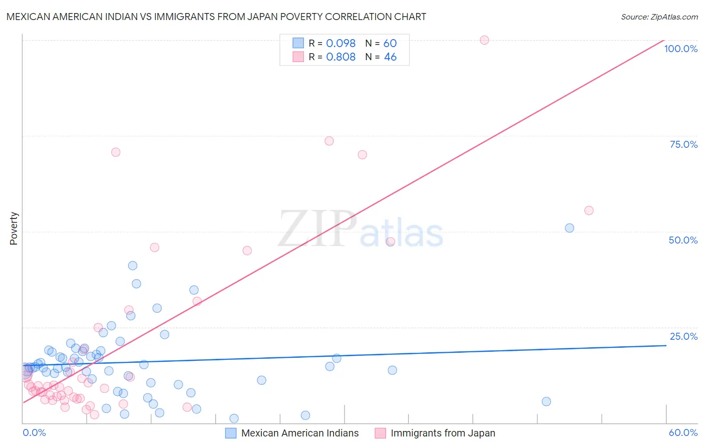 Mexican American Indian vs Immigrants from Japan Poverty