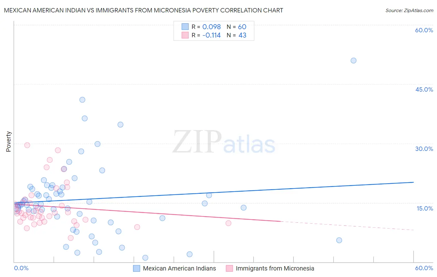 Mexican American Indian vs Immigrants from Micronesia Poverty