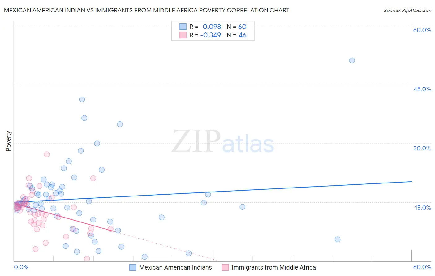 Mexican American Indian vs Immigrants from Middle Africa Poverty