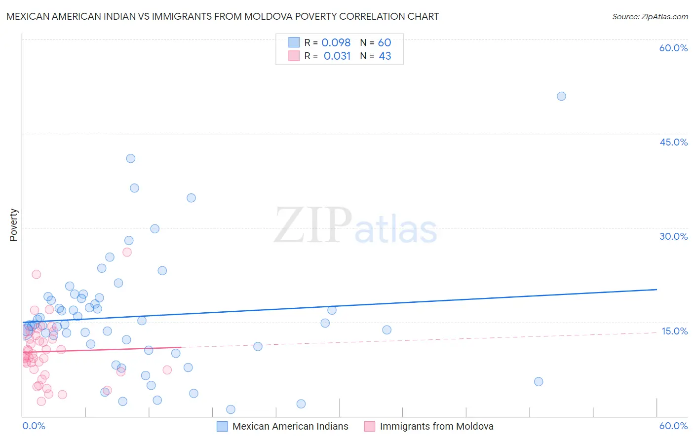 Mexican American Indian vs Immigrants from Moldova Poverty