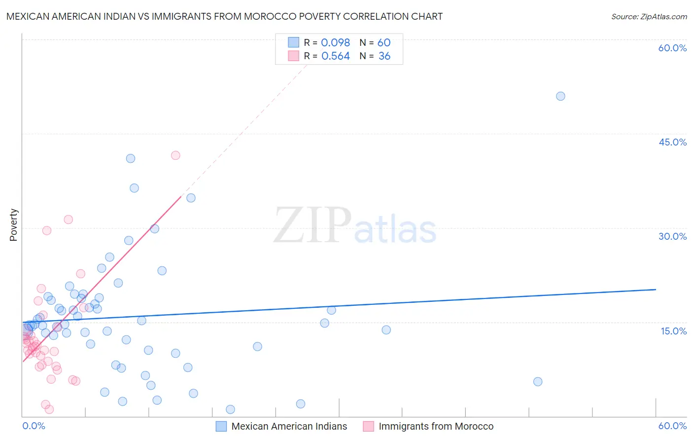 Mexican American Indian vs Immigrants from Morocco Poverty