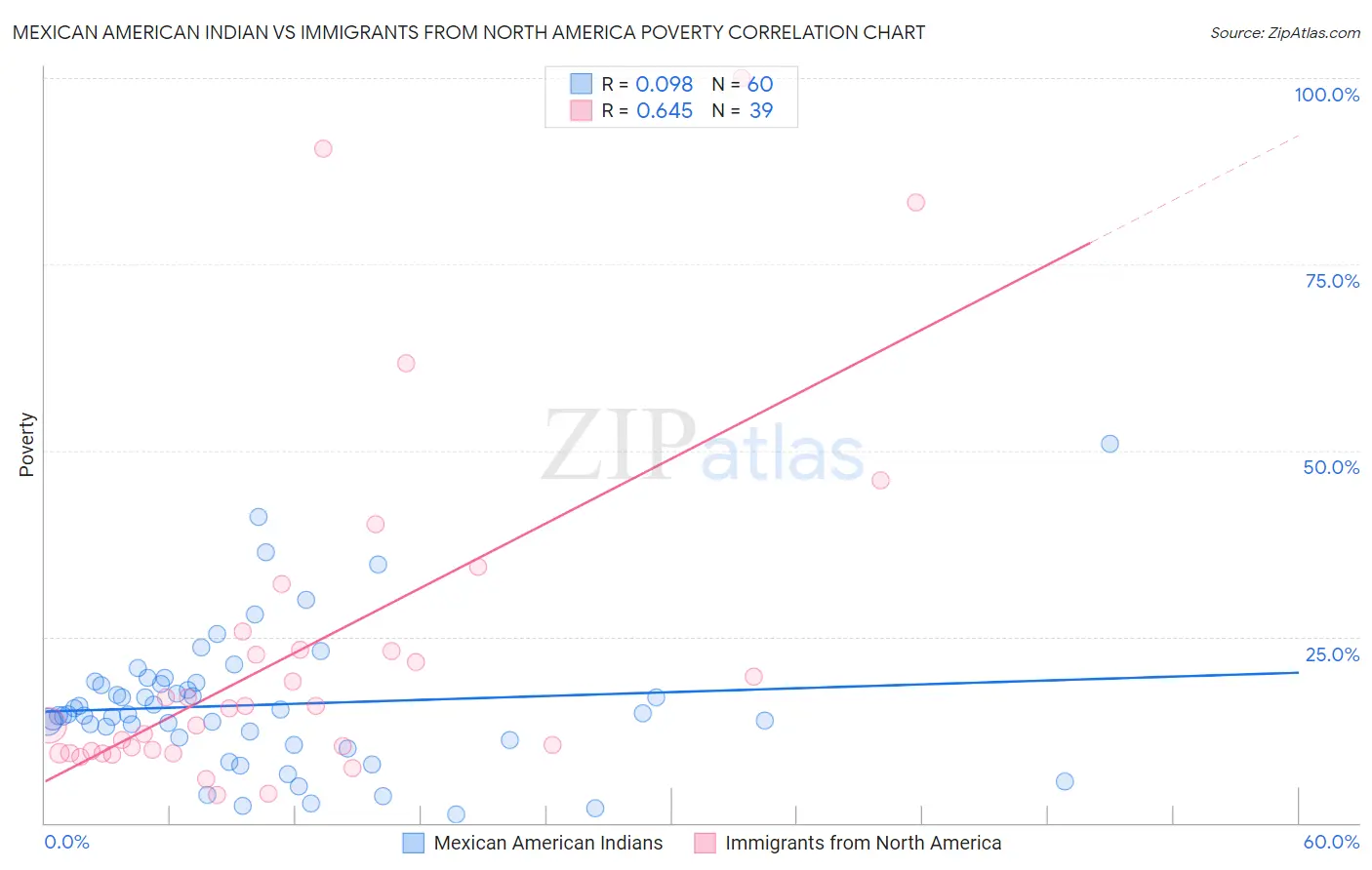 Mexican American Indian vs Immigrants from North America Poverty